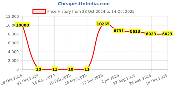 industrybuying.com RS PRO Electrolytic Capacitor, Capacitance 820 µF, Voltage 6.3 V DC, Model No 1815101 (Bag of 1000) rs pro Price History Graph from 28 Oct 2024 to 13 Oct 2025