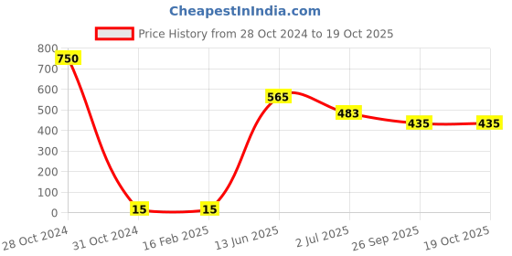 industrybuying.com RS PRO Electrolytic Capacitor, Capacitance 820 µF, Voltage 6.3 V DC, Model No 1815463 (Pack of 50) rs pro Price History Graph from 28 Oct 2024 to 17 Oct 2025