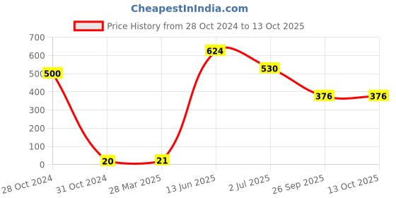 industrybuying.com RS PRO Electrolytic Capacitor, Capacitance 820 µF, Voltage 6.3 V DC, Model No 7110738 (Pack of 25) rs pro Price History Graph from 28 Oct 2024 to 13 Oct 2025