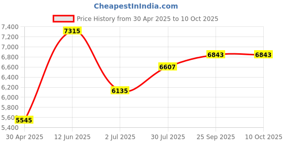 industrybuying.com RS PRO Electromechanical Impulse Counter 6 digit 10 Hz 24 V DC, 8967033 rs pro Price History Graph from 30 Apr 2025 to 10 Oct 2025