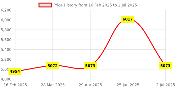 industrybuying.com RS PRO Electronic Hour Meter Counter 6 digit 10-80 V DC, 8966964 rs pro Price History Graph from 16 Feb 2025 to 2 Jul 2025