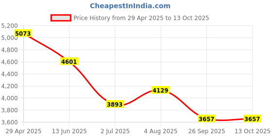 industrybuying.com RS PRO Electronic Hour Meter Counter 6 digit 10-80 V DC, 8966986 rs pro Price History Graph from 29 Apr 2025 to 12 Oct 2025