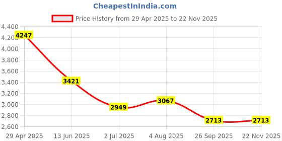 industrybuying.com RS PRO Electronic Hour Meter Counter 6 digit 110 V DC, 8966958 rs pro Price History Graph from 29 Apr 2025 to 21 Nov 2025