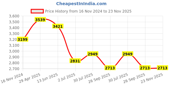 industrybuying.com RS PRO Electronic Hour Meter Counter 6 digit 50 Hz, 60 Hz 10-80 V DC, 8966911 rs pro Price History Graph from 16 Nov 2024 to 23 Nov 2025
