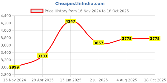 industrybuying.com RS PRO Electronic Hour Meter Counter 6 digit 50 Hz, 60 Hz 12-48 V AC/DC, 8966955 rs pro Price History Graph from 16 Nov 2024 to 17 Oct 2025
