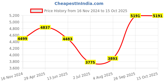 industrybuying.com RS PRO Electronic Hour Meter Counter 6 digit 50 Hz, 60 Hz 12-48 V AC/DC, 8966961 rs pro Price History Graph from 16 Nov 2024 to 14 Oct 2025