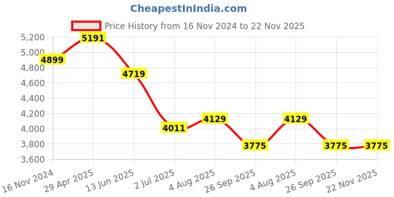 industrybuying.com RS PRO Electronic Hour Meter Counter 6 digit 50 Hz, 60 Hz 12-48 V AC/DC, 8966977 rs pro Price History Graph from 16 Nov 2024 to 22 Nov 2025