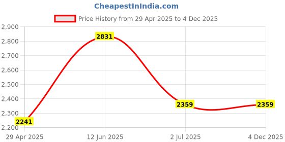 industrybuying.com RS PRO Electronic Hour Meter Counter 6 digit 50 Hz, 60 Hz 270-460 V AC, 90-264 V AC, 8966945 rs pro Price History Graph from 29 Apr 2025 to 4 Dec 2025
