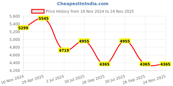 industrybuying.com RS PRO Electronic Hour Meter Counter 6 digit 50 Hz, 60 Hz 4-30 V AC/DC, 8966920 rs pro Price History Graph from 16 Nov 2024 to 23 Nov 2025