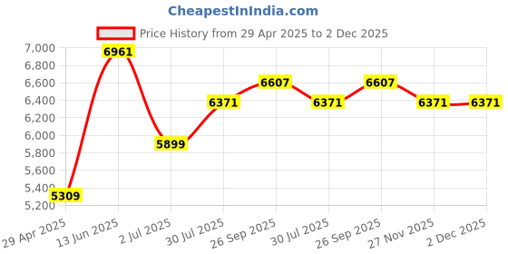 industrybuying.com RS PRO Electronic Hour Meter Counter 6 digit 50 Hz, 60 Hz 4-30 V AC/DC, 8966923 rs pro Price History Graph from 29 Apr 2025 to 1 Dec 2025