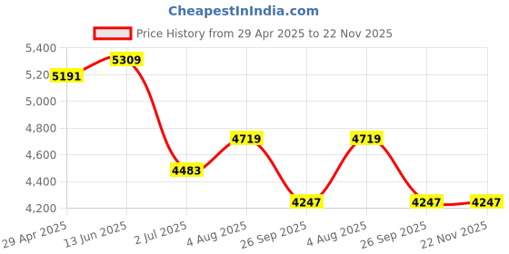 industrybuying.com RS PRO Electronic Hour Meter Counter 6 digit 50 Hz, 60 Hz 4-30 V AC/DC, 8966942 rs pro Price History Graph from 29 Apr 2025 to 22 Nov 2025