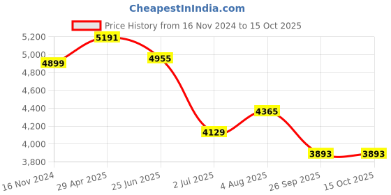 industrybuying.com RS PRO Electronic Hour Meter Counter 6 digit 50 Hz, 60 Hz 85-265 V AC, 8966951 rs pro Price History Graph from 16 Nov 2024 to 15 Oct 2025