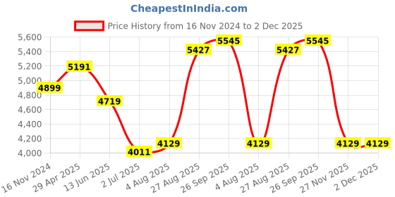 industrybuying.com RS PRO Electronic Hour Meter Counter 6 digit 50 Hz, 60 Hz 85-265 V AC, 8966967 rs pro Price History Graph from 16 Nov 2024 to 1 Dec 2025