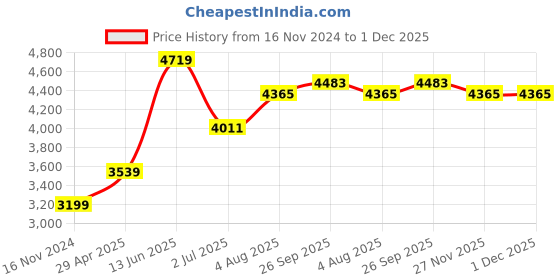 industrybuying.com RS PRO Electronic Hour Meter Counter 6 digit 50 Hz, 60 Hz 90-264 V AC, 8966905 rs pro Price History Graph from 16 Nov 2024 to 1 Dec 2025