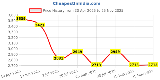 industrybuying.com RS PRO Electronic Hour Meter Counter 6 digit 50 Hz, 60 Hz 90-264 V AC, 8966933 rs pro Price History Graph from 30 Apr 2025 to 25 Nov 2025