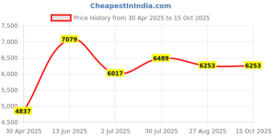 industrybuying.com RS PRO Electronic Impulse Counter 6 digit 10 Hz 115 V AC, 8967027 rs pro Price History Graph from 30 Apr 2025 to 14 Oct 2025