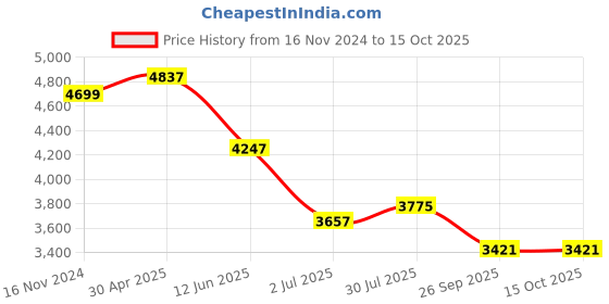 industrybuying.com RS PRO Electronic Impulse Counter 6 digit 10 Hz 12-48 V AC/DC, 8966999 rs pro Price History Graph from 16 Nov 2024 to 15 Oct 2025