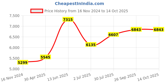 industrybuying.com RS PRO Electronic Impulse Counter 6 digit 10 Hz 12 V DC, 8967021 rs pro Price History Graph from 16 Nov 2024 to 14 Oct 2025