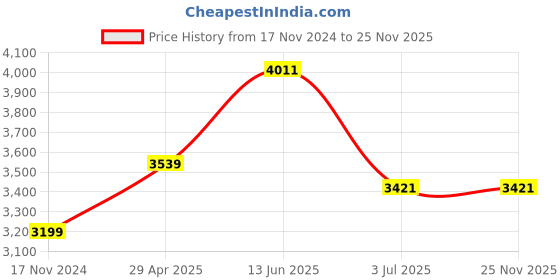 industrybuying.com RS PRO Electronic Impulse Counter 6 digit 10 Hz 230 V AC, 8967011 rs pro Price History Graph from 17 Nov 2024 to 25 Nov 2025