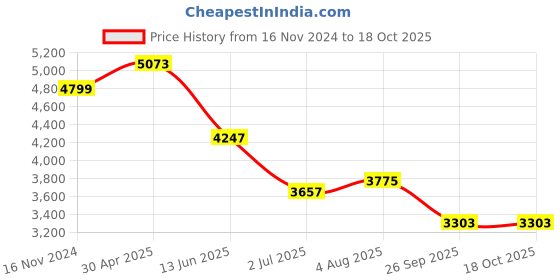 industrybuying.com RS PRO Electronic Impulse Counter 6 digit 10 Hz 230 V AC, 8967024 rs pro Price History Graph from 16 Nov 2024 to 17 Oct 2025