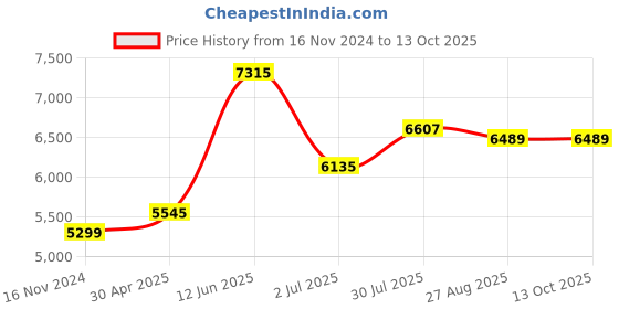 industrybuying.com RS PRO Electronic Impulse Counter 6 digit 10 Hz 24 V DC, 8967015 rs pro Price History Graph from 16 Nov 2024 to 12 Oct 2025