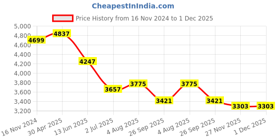 industrybuying.com RS PRO Electronic Impulse Counter 6 digit 10 Hz 85-265 V AC, 8967002 rs pro Price History Graph from 16 Nov 2024 to 1 Dec 2025