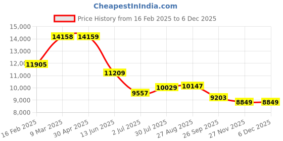 industrybuying.com RS PRO Electronic Impulse Counter 6 digit 20 kHz 230 V AC, 8086627 rs pro Price History Graph from 16 Feb 2025 to 4 Dec 2025