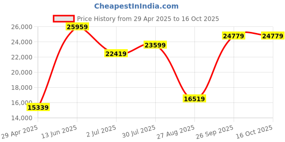 industrybuying.com RS PRO Electronic Impulse Counter 6 digit 20 kHz 24 V, 8086614 rs pro Price History Graph from 29 Apr 2025 to 16 Oct 2025