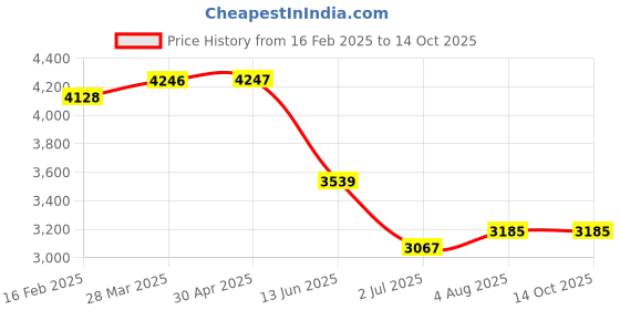 industrybuying.com RS PRO Electronic Impulse Counter 7 digit 10 Hz 12 V DC, 8967037 rs pro Price History Graph from 16 Feb 2025 to 13 Oct 2025