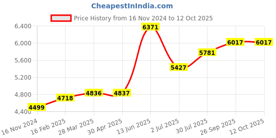 industrybuying.com RS PRO Electronic Impulse Counter 7 digit 10 Hz 12 V DC, 8967049 rs pro Price History Graph from 16 Nov 2024 to 11 Oct 2025