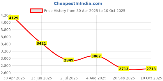industrybuying.com RS PRO Electronic Impulse Counter 7 digit 10 Hz 24 V DC, 8967043 rs pro Price History Graph from 30 Apr 2025 to 10 Oct 2025