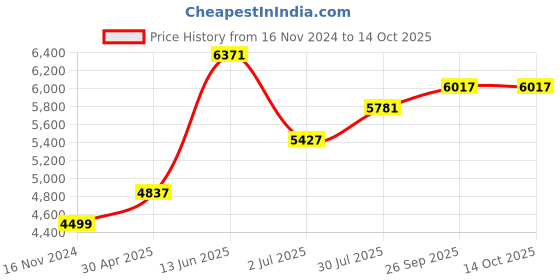 industrybuying.com RS PRO Electronic Impulse Counter 7 digit 10 Hz 24 V DC, 8967046 rs pro Price History Graph from 16 Nov 2024 to 14 Oct 2025
