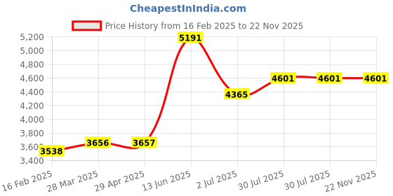 industrybuying.com RS PRO Electronic Impulse Counter 7 digit 40 Hz 85-265 V AC/DC, 8966983 rs pro Price History Graph from 16 Feb 2025 to 22 Nov 2025
