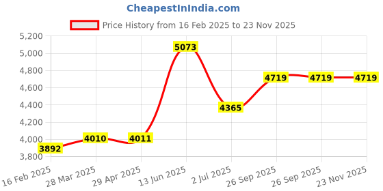 industrybuying.com RS PRO Electronic Impulse Counter 7 digit 40 Hz 9-30 V DC, 8966992 rs pro Price History Graph from 16 Feb 2025 to 23 Nov 2025
