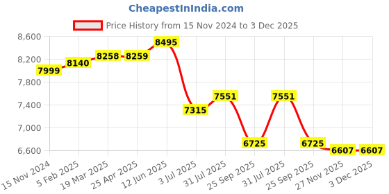 industrybuying.com RS PRO Electronic Sounder 12 V 92dB at 1 m, 1999739 rs pro Price History Graph from 15 Nov 2024 to 2 Dec 2025