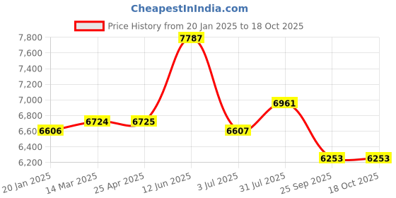 industrybuying.com RS PRO Electronic Sounder 24 V 101dB at 1 m, 2205028 rs pro Price History Graph from 20 Jan 2025 to 18 Oct 2025