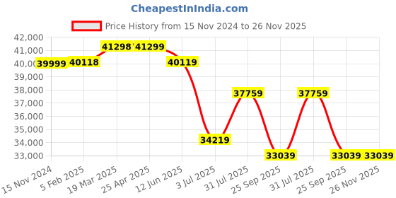 industrybuying.com RS PRO Electronic Sounder 24 V 114dB at 1 m, 1999748 rs pro Price History Graph from 15 Nov 2024 to 25 Nov 2025