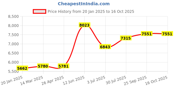 industrybuying.com RS PRO Electronic Sounder 24 V 114dB at 1 m, 1999770 rs pro Price History Graph from 20 Jan 2025 to 15 Oct 2025
