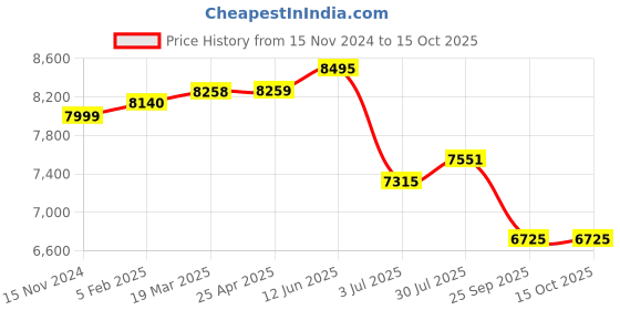 industrybuying.com RS PRO Electronic Sounder 24 V 92dB at 1 m, 1999738 rs pro Price History Graph from 15 Nov 2024 to 14 Oct 2025
