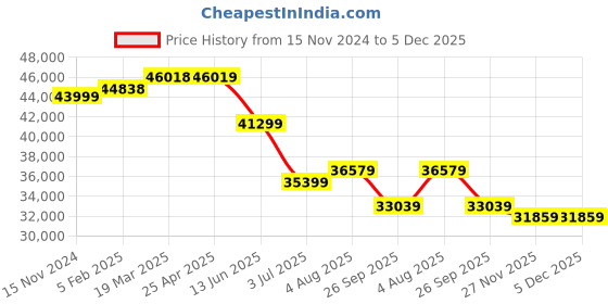 industrybuying.com RS PRO Electronic Sounder 240 V 114dB at 1 m, 1999747 rs pro Price History Graph from 15 Nov 2024 to 5 Dec 2025