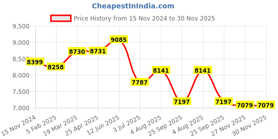 industrybuying.com RS PRO Electronic Sounder 240 V 92dB at 1 m, 1999736 rs pro Price History Graph from 15 Nov 2024 to 30 Nov 2025
