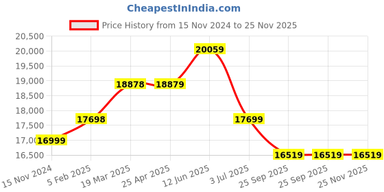 industrybuying.com RS PRO Electronic Sounder 240 V 96dB at 1 m, 2205031 rs pro Price History Graph from 15 Nov 2024 to 24 Nov 2025