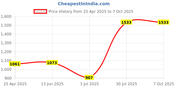 industrybuying.com RS PRO Electronic Sounder for use with Alarm Circuit, 9092562 rs pro Price History Graph from 25 Apr 2025 to 6 Oct 2025