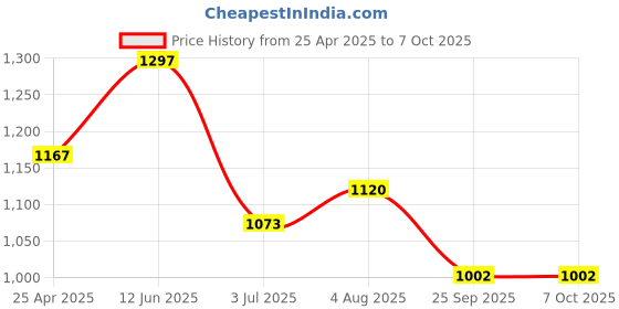 industrybuying.com RS PRO Electronic Sounder for use with Alarm Circuit, 9092566 rs pro Price History Graph from 25 Apr 2025 to 6 Oct 2025
