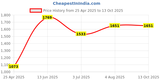 industrybuying.com RS PRO Electronic Sounder for use with Alarm Circuit, 9092575 rs pro Price History Graph from 25 Apr 2025 to 12 Oct 2025