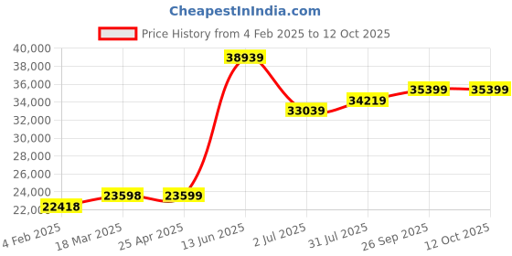 industrybuying.com RS PRO Emergency Stop 3/2 Pneumatic Manual Control Valve, G 1/8, 1/8in Model No 2354726 rs pro Price History Graph from 4 Feb 2025 to 12 Oct 2025