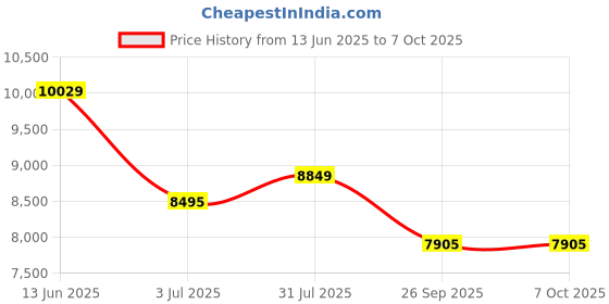 industrybuying.com RS PRO Emergency Stop Push Button 24 V, 2420840 rs pro Price History Graph from 13 Jun 2025 to 7 Oct 2025