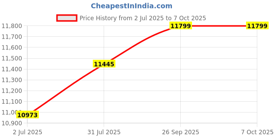 industrybuying.com RS PRO Emergency Stop Push Button 24 V, 2420841 rs pro Price History Graph from 2 Jul 2025 to 6 Oct 2025