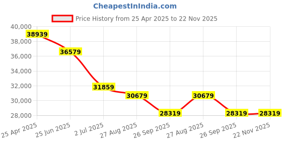 industrybuying.com RS PRO EMF Meter, 30 - 2000Hz, 200 μT, 2000 mG Model No 1232236 rs pro Price History Graph from 25 Apr 2025 to 22 Nov 2025