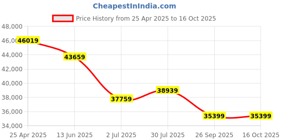 industrybuying.com RS PRO Empty Cable Reel 310 mm Rubber, 7863139 rs pro Price History Graph from 25 Apr 2025 to 16 Oct 2025